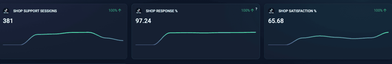 Analytics showing shop score improvement