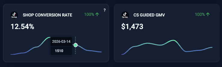 TikTok Shop conversion rate and CS guided GMV metrics