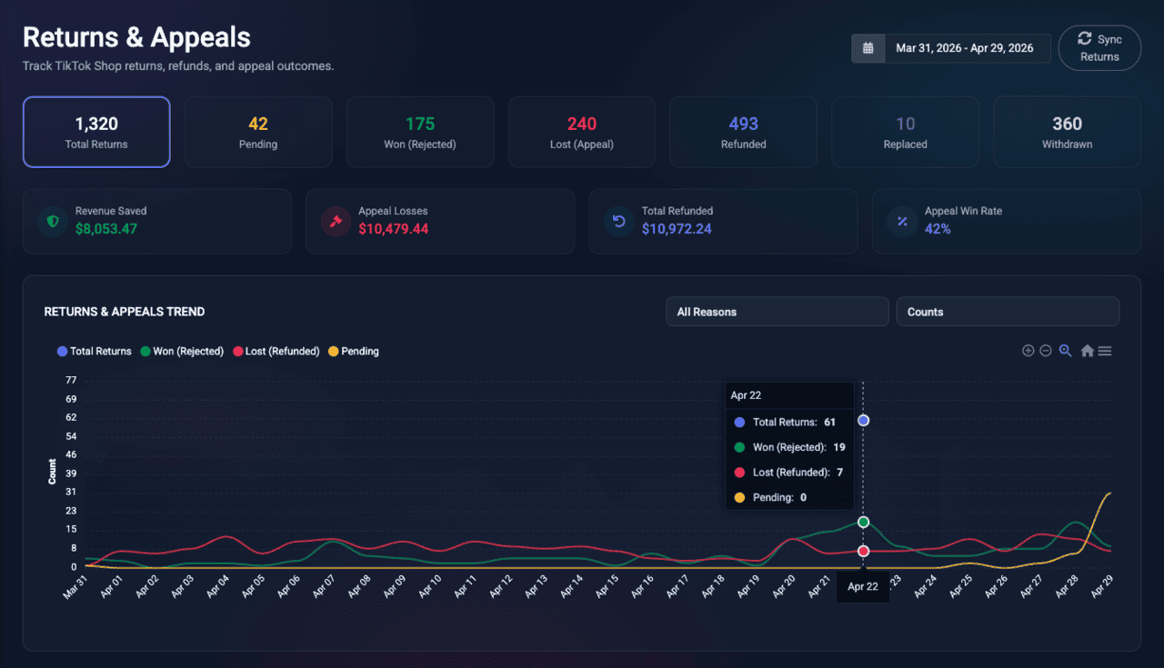 SmartReply Returns and Appeals dashboard showing TikTok Shop returns, refunds, and arbitration outcomes